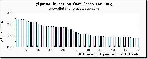 fast foods glycine per 100g